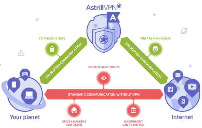 Astrill VPN security