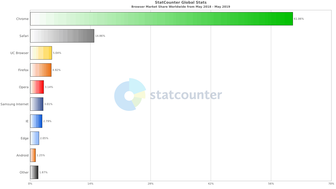 StatCounter browser market share worldwide (May 2018 - May 2019)