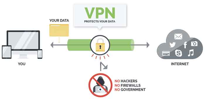 An illustration of how a VPN works to protect your data