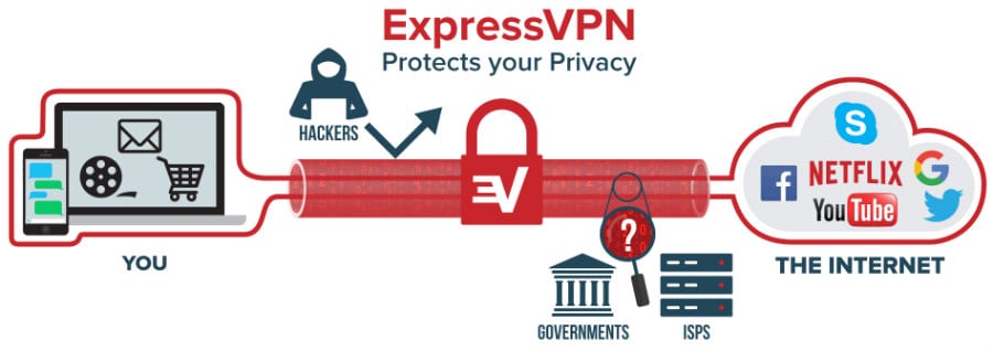 What IS Express VPN